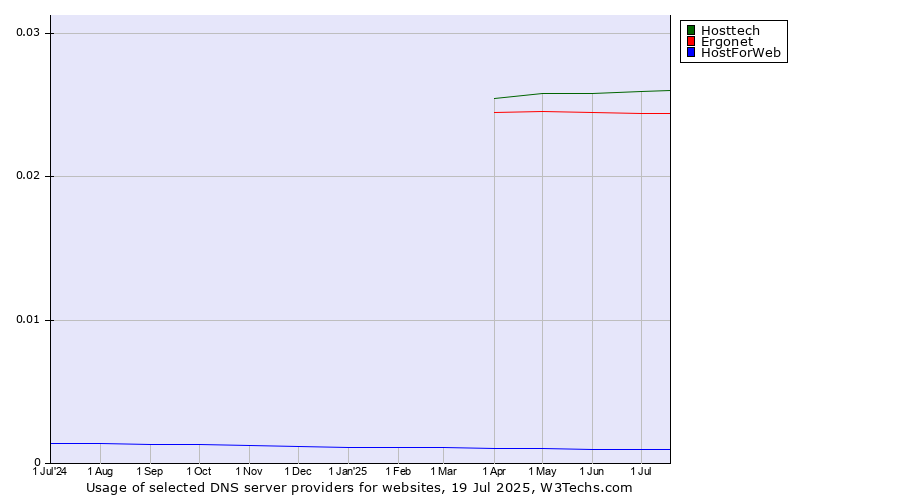 Historical trends in the usage of Hosttech vs. Ergonet vs. HostForWeb