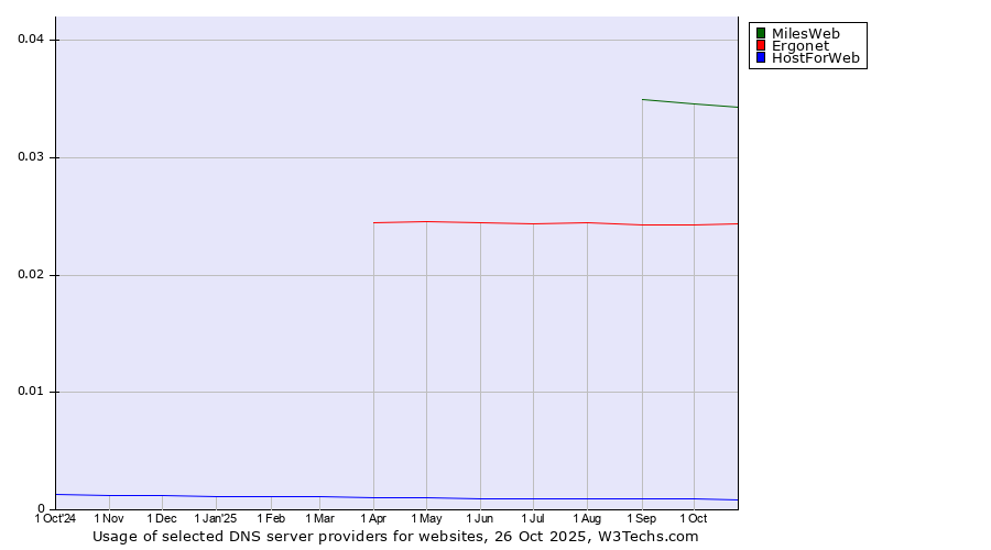 Historical trends in the usage of MilesWeb vs. Ergonet vs. HostForWeb