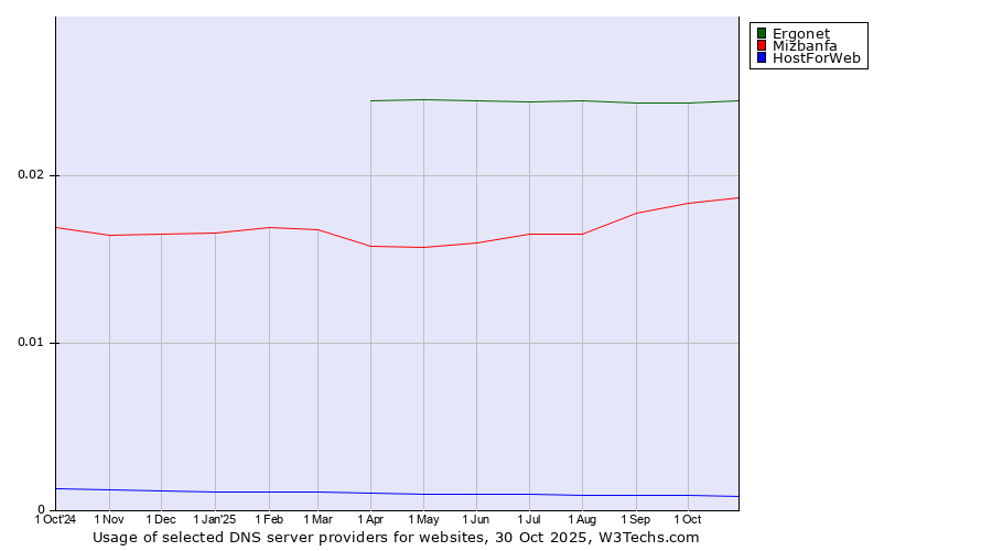 Historical trends in the usage of Ergonet vs. Mizbanfa vs. HostForWeb
