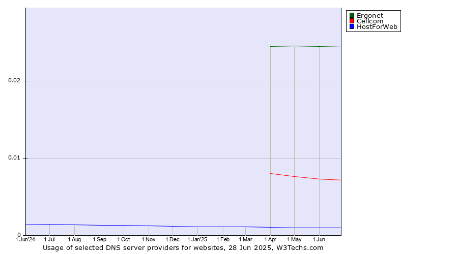 Historical trends in the usage of Ergonet vs. Cellcom vs. HostForWeb