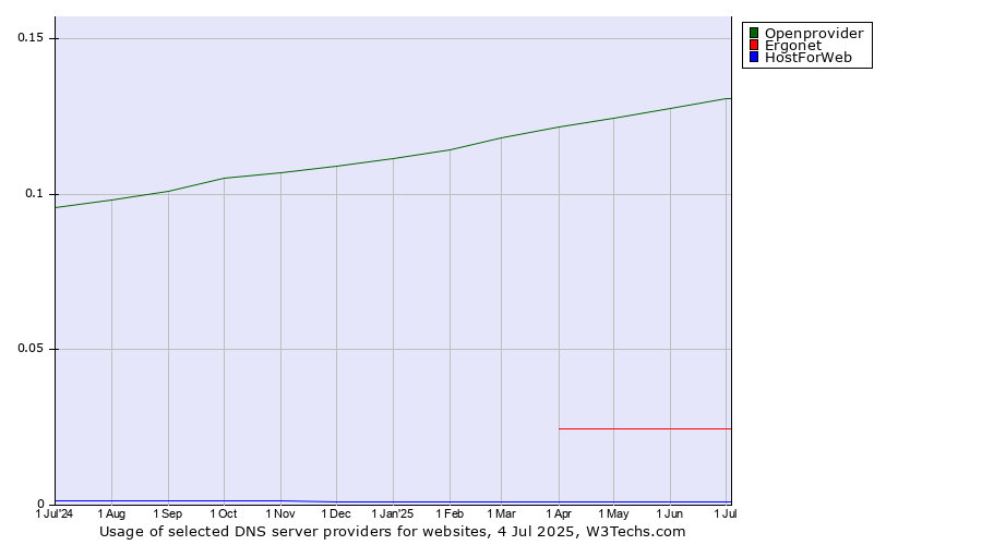 Historical trends in the usage of Openprovider vs. Ergonet vs. HostForWeb