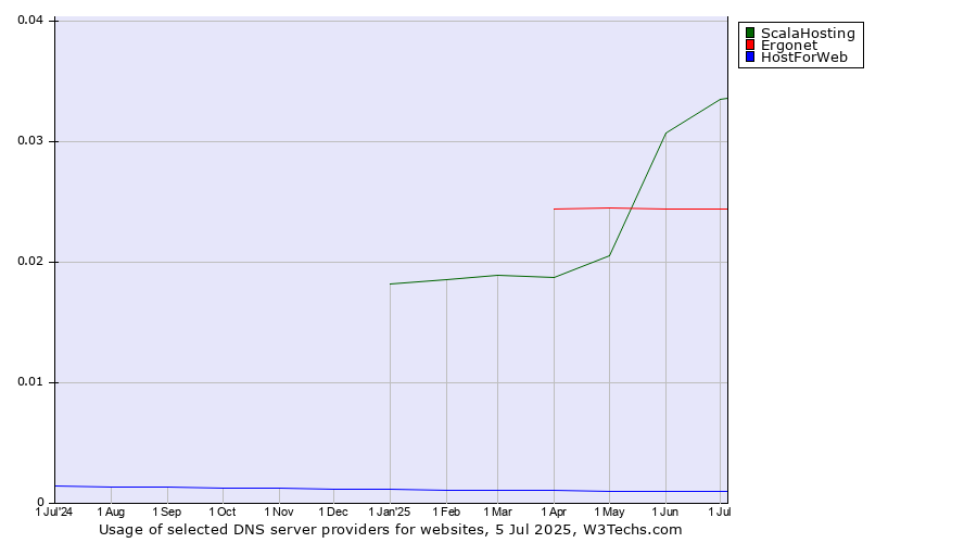 Historical trends in the usage of ScalaHosting vs. Ergonet vs. HostForWeb