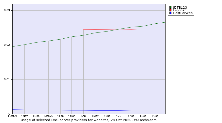 Historical trends in the usage of SITE123 vs. Ergonet vs. HostForWeb