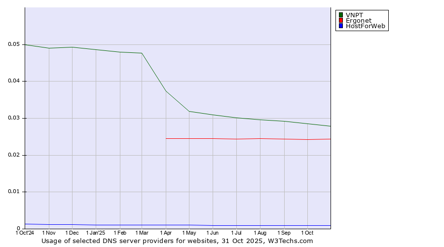 Historical trends in the usage of VNPT vs. Ergonet vs. HostForWeb