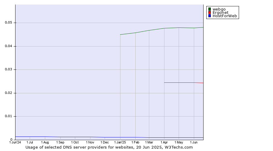Historical trends in the usage of webgo vs. Ergonet vs. HostForWeb