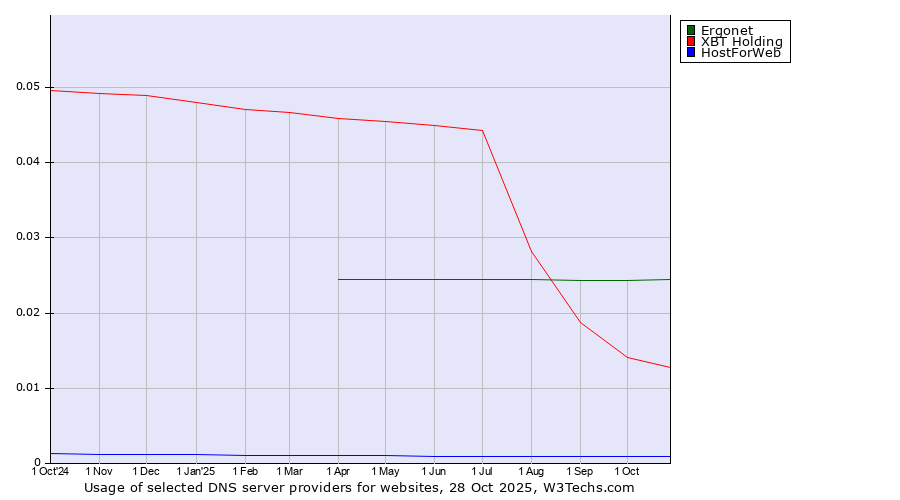 Historical trends in the usage of Ergonet vs. XBT Holding vs. HostForWeb