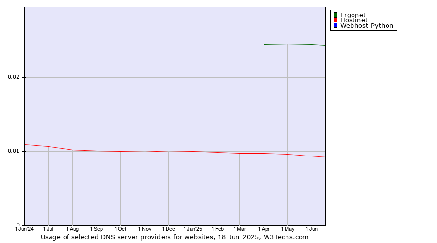 Historical trends in the usage of Ergonet vs. Hostinet vs. Webhost Python