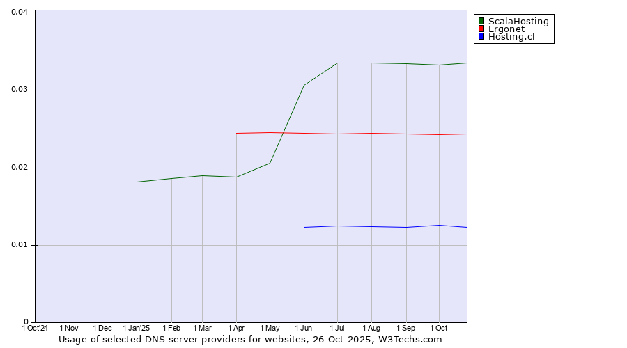 Historical trends in the usage of ScalaHosting vs. Ergonet vs. Hosting.cl