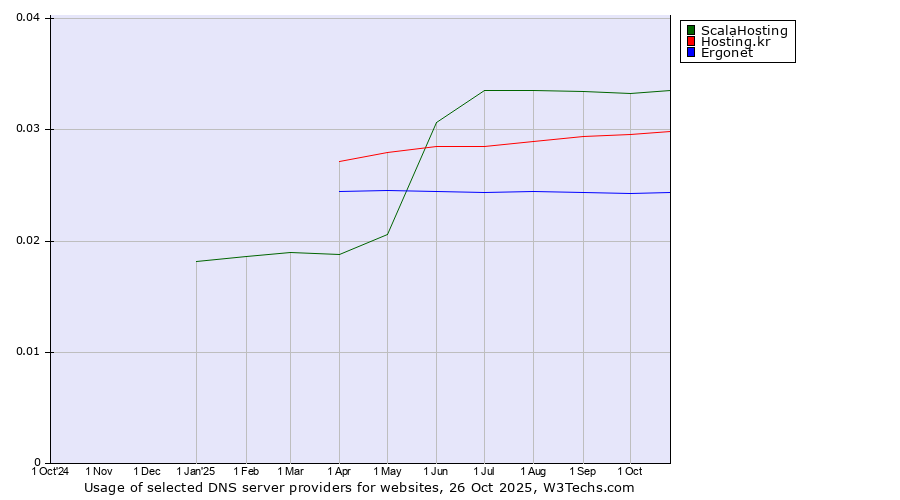 Historical trends in the usage of ScalaHosting vs. Hosting.kr vs. Ergonet