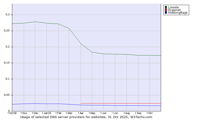 Historical trends in the usage of Linode vs. Ergonet vs. HostingRaja