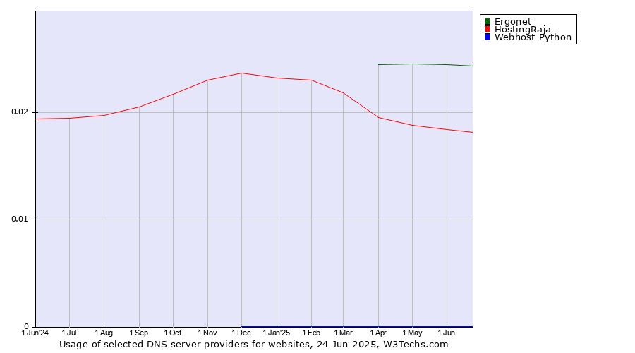 Historical trends in the usage of Ergonet vs. HostingRaja vs. Webhost Python