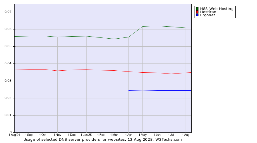Historical trends in the usage of H88 Web Hosting vs. Hostiran vs. Ergonet