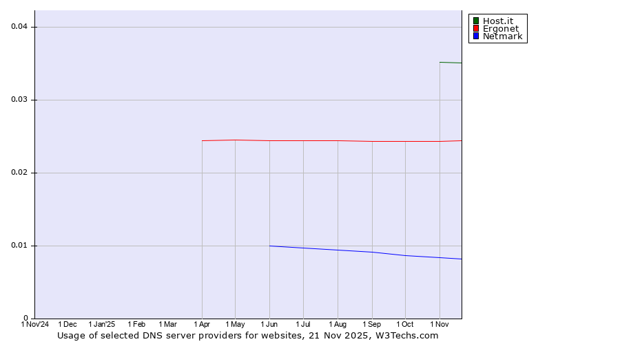Historical trends in the usage of Host.it vs. Ergonet vs. Netmark