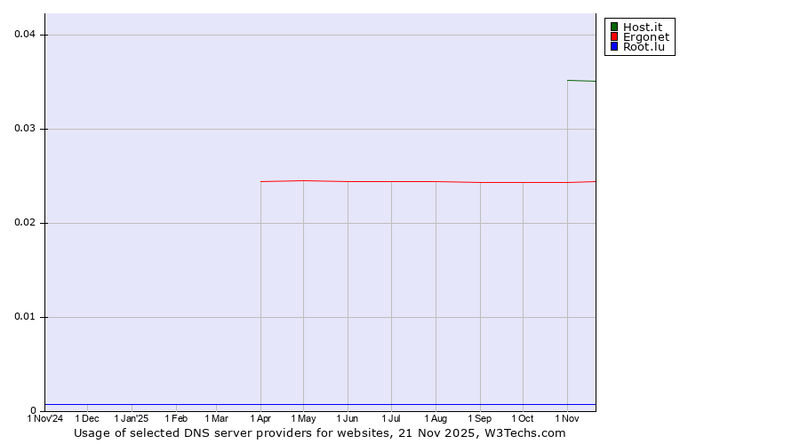 Historical trends in the usage of Host.it vs. Ergonet vs. Root.lu