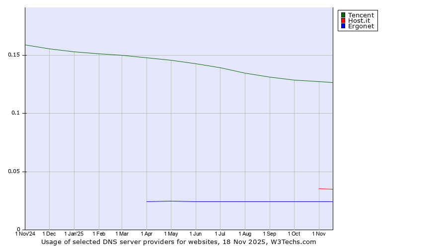 Historical trends in the usage of Tencent vs. Host.it vs. Ergonet