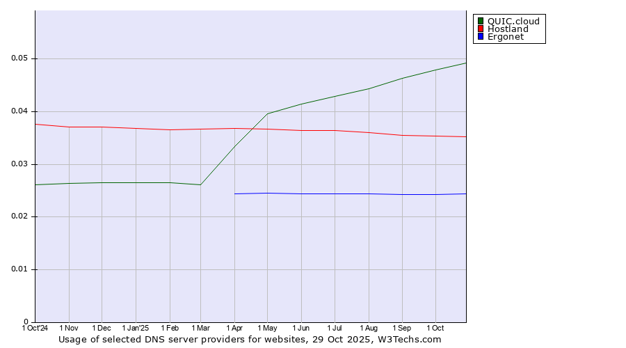 Historical trends in the usage of QUIC.cloud vs. Hostland vs. Ergonet