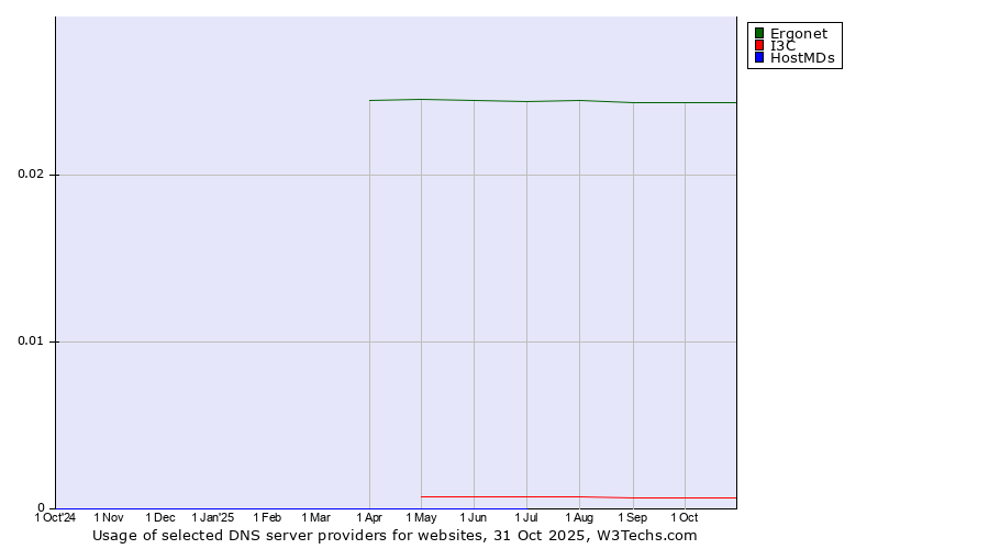 Historical trends in the usage of Ergonet vs. I3C vs. HostMDs