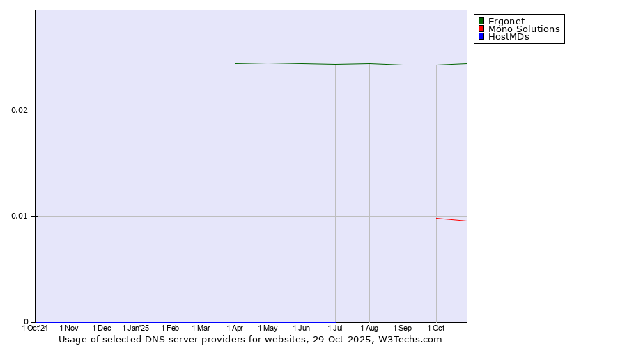 Historical trends in the usage of Ergonet vs. Mono Solutions vs. HostMDs