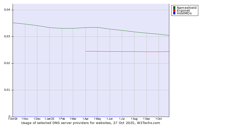 Historical trends in the usage of Nameshield vs. Ergonet vs. HostMDs