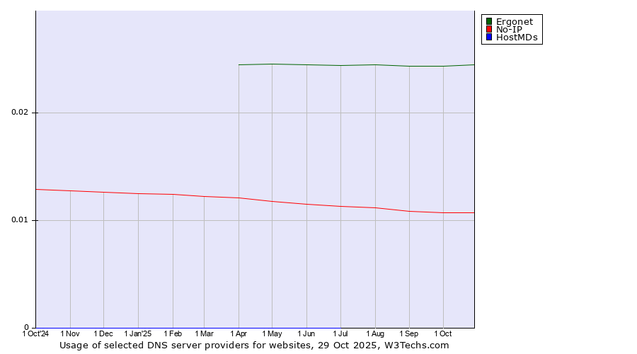 Historical trends in the usage of Ergonet vs. No-IP vs. HostMDs