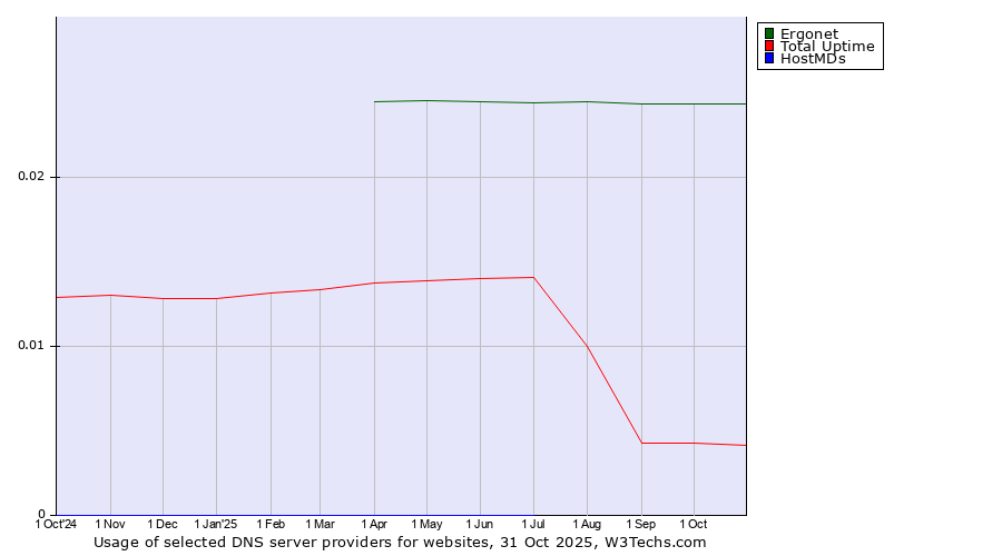 Historical trends in the usage of Ergonet vs. Total Uptime vs. HostMDs