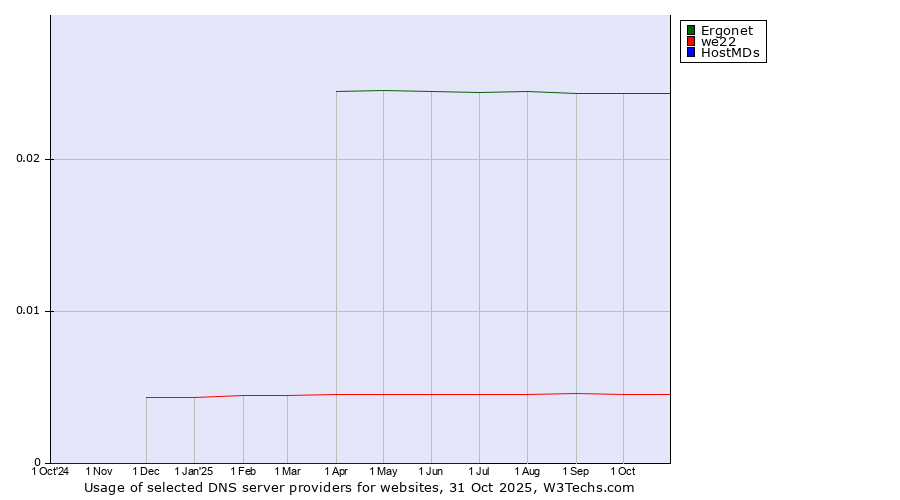 Historical trends in the usage of Ergonet vs. we22 vs. HostMDs