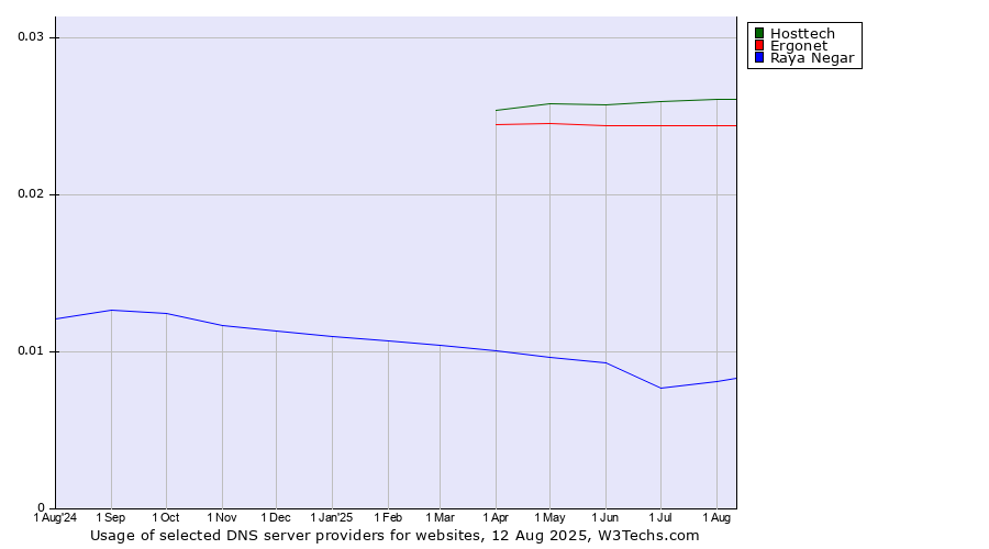 Historical trends in the usage of Hosttech vs. Ergonet vs. Raya Negar