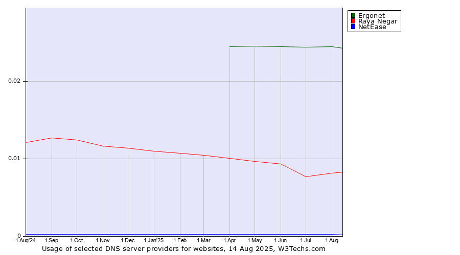 Historical trends in the usage of Ergonet vs. Raya Negar vs. NetEase