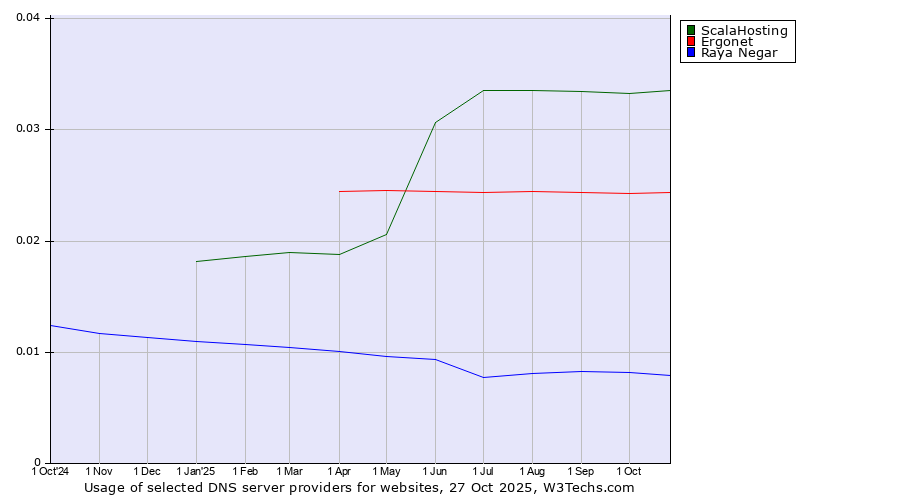 Historical trends in the usage of ScalaHosting vs. Ergonet vs. Raya Negar