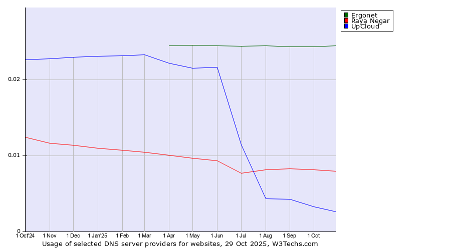Historical trends in the usage of Ergonet vs. Raya Negar vs. UpCloud