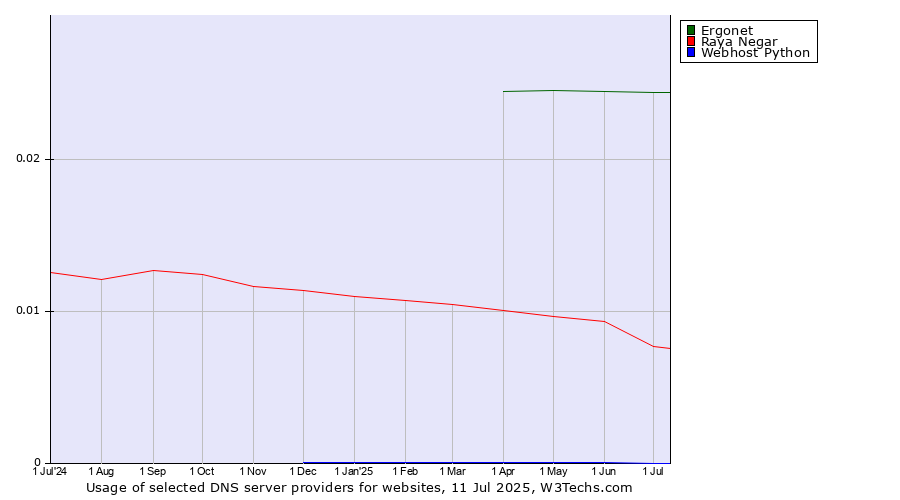 Historical trends in the usage of Ergonet vs. Raya Negar vs. Webhost Python