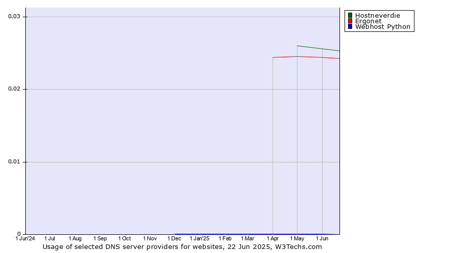 Historical trends in the usage of Hostneverdie vs. Ergonet vs. Webhost Python
