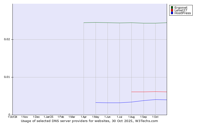 Historical trends in the usage of Ergonet vs. Level27 vs. HostPress