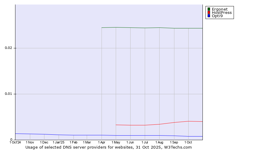 Historical trends in the usage of Ergonet vs. HostPress vs. Opti9