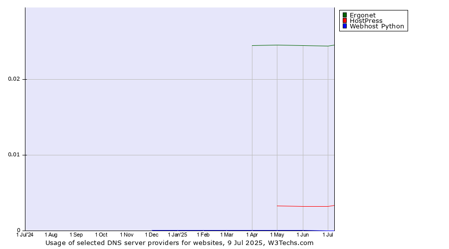 Historical trends in the usage of Ergonet vs. HostPress vs. Webhost Python