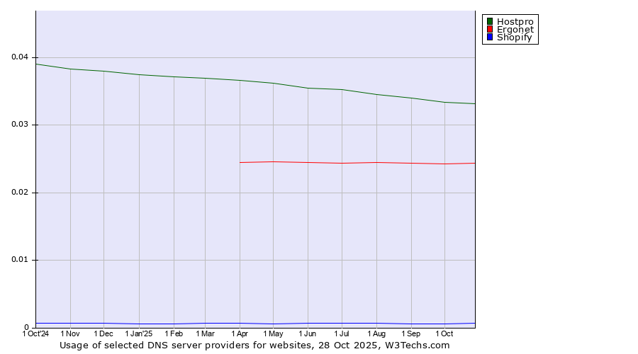 Historical trends in the usage of Hostpro vs. Ergonet vs. Shopify