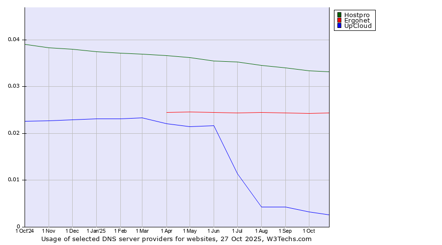 Historical trends in the usage of Hostpro vs. Ergonet vs. UpCloud