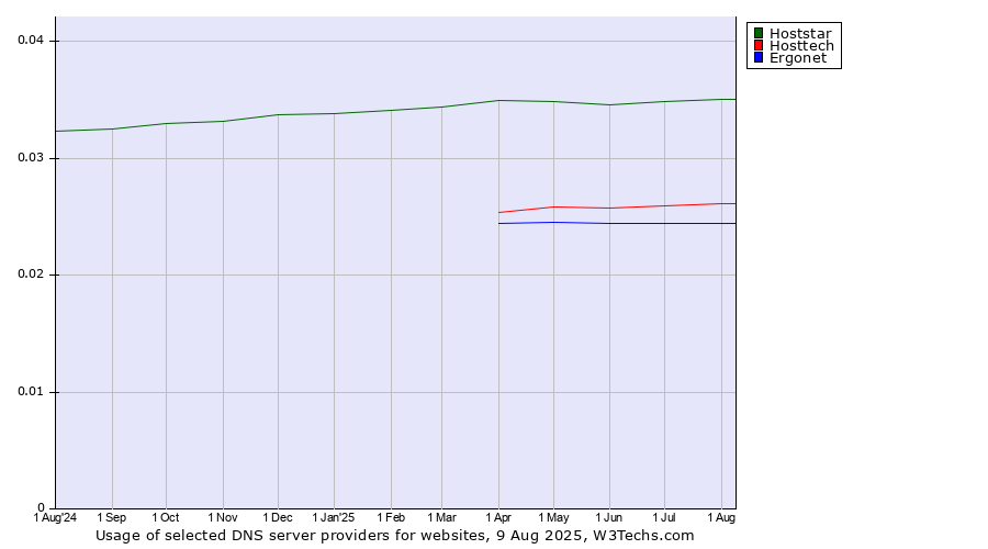 Historical trends in the usage of Hoststar vs. Hosttech vs. Ergonet