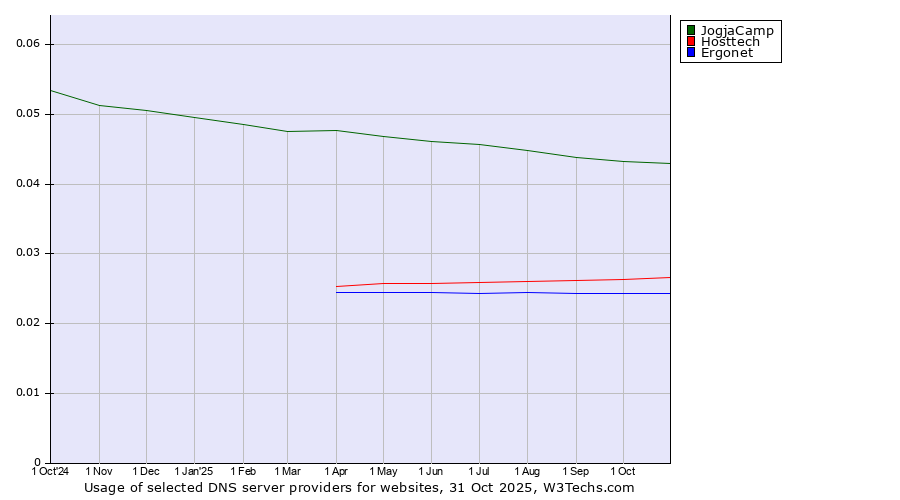 Historical trends in the usage of JogjaCamp vs. Hosttech vs. Ergonet