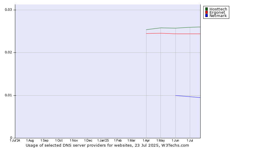 Historical trends in the usage of Hosttech vs. Ergonet vs. Netmark