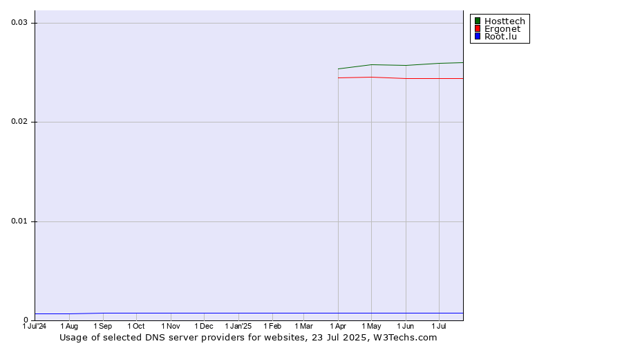 Historical trends in the usage of Hosttech vs. Ergonet vs. Root.lu