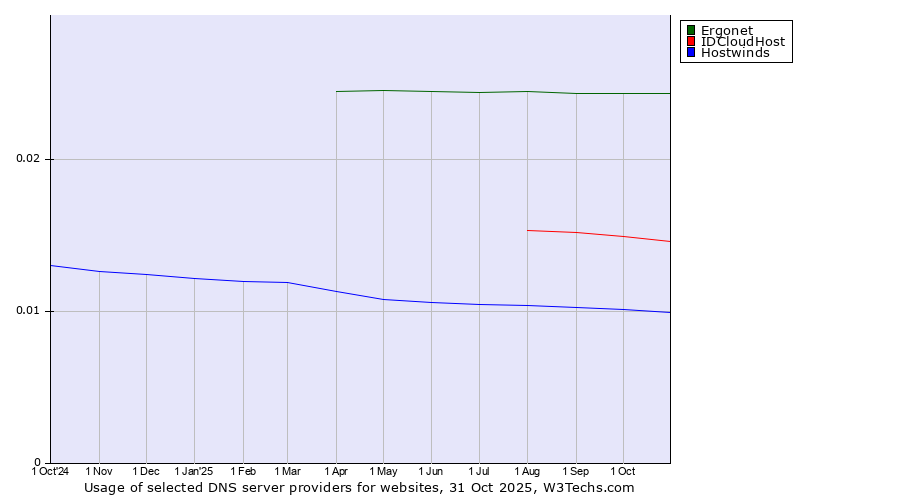 Historical trends in the usage of Ergonet vs. IDCloudHost vs. Hostwinds