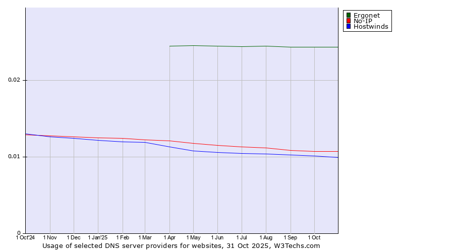 Historical trends in the usage of Ergonet vs. No-IP vs. Hostwinds