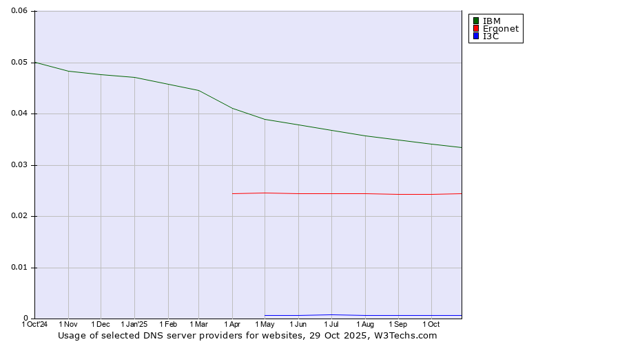 Historical trends in the usage of IBM vs. Ergonet vs. I3C
