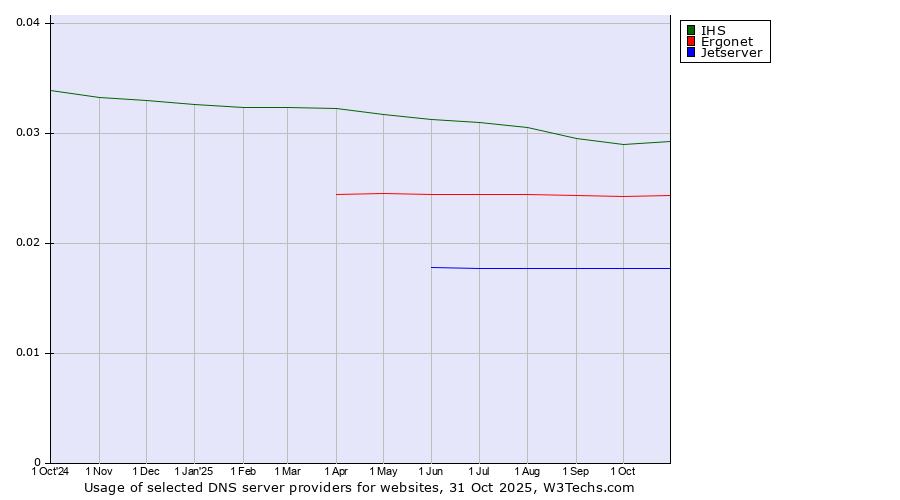 Historical trends in the usage of IHS vs. Ergonet vs. Jetserver