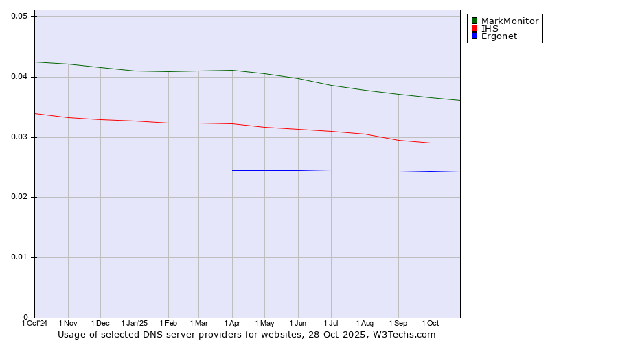 Historical trends in the usage of MarkMonitor vs. IHS vs. Ergonet