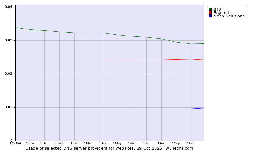 Historical trends in the usage of IHS vs. Ergonet vs. Mono Solutions