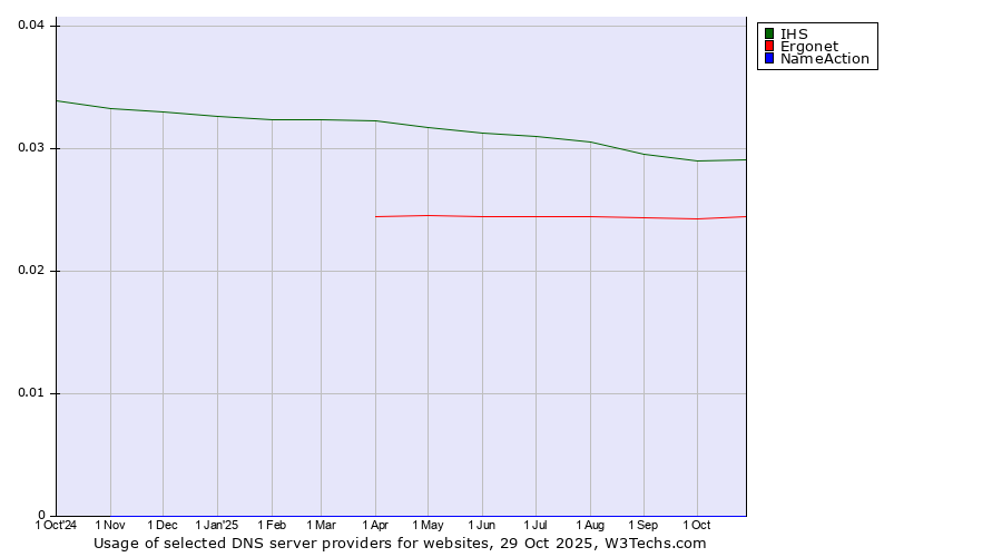Historical trends in the usage of IHS vs. Ergonet vs. NameAction