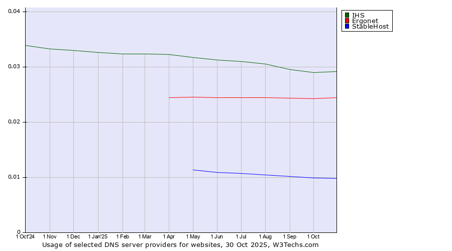 Historical trends in the usage of IHS vs. Ergonet vs. StableHost