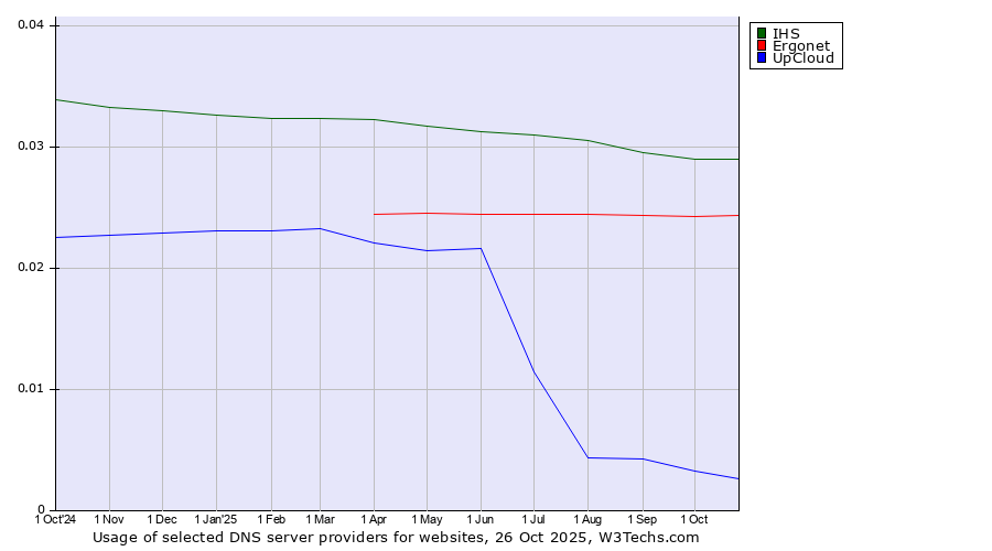 Historical trends in the usage of IHS vs. Ergonet vs. UpCloud